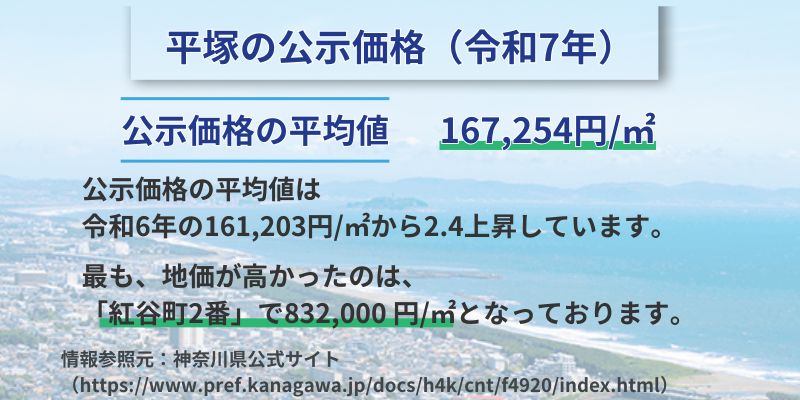 平塚の公示価格（令和7年）