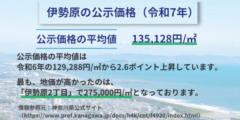 伊勢原の公示価格（令和7年）